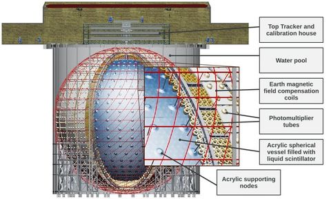 标注了有机玻璃球体、光电倍增管和周围水池的JUNO探测器示意图